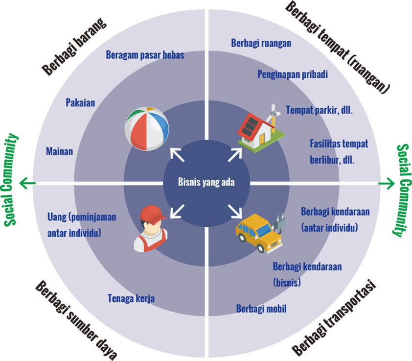 Membuat Aplikasi Gojek Oleh Sharing Economy MARKEY